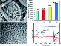 Graphical abstract: A facile route to prepare few-layer graphene/polyamide 6 nanocomposites by liquid reactive extrusion