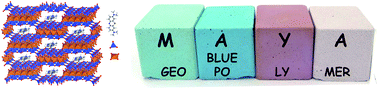 Graphical abstract: The Maya blue nanostructured material concept applied to colouring geopolymers