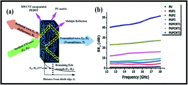 Graphical abstract: Sandwich composites of polyurethane reinforced with poly(3,4-ethylene dioxythiophene)-coated multiwalled carbon nanotubes with exceptional electromagnetic interference shielding properties