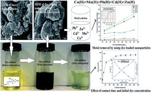 Graphical abstract: Synthesis and application of polypyrrole coated tenorite nanoparticles (PPy@TN) for the removal of the anionic food dye ‘tartrazine’ and divalent metallic ions viz. Pb(ii), Cd(ii), Zn(ii), Co(ii), Mn(ii) from synthetic wastewater