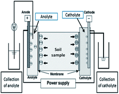 Graphical abstract: Electrokinetic remediation: challenging and optimization of electrolyte for sulfate removal in textile effluent-contaminated farming soil
