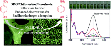 Graphical abstract: Chitosan assisted synthesis of 3D graphene@Au nanosheet composites: catalytic reduction of 4-nitrophenol