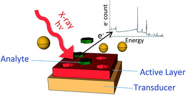 Graphical abstract: XPS in development of chemical sensors