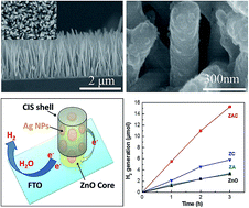 Graphical abstract: Construction of CuInS2/Ag sensitized ZnO nanowire arrays for efficient hydrogen generation