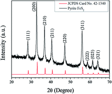 Graphical abstract: Microwave-assisted synthesis of pyrite FeS2 microspheres with strong absorption performance