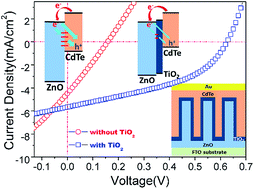 Graphical abstract: Remarkable enhancement of photovoltaic performance of ZnO/CdTe core–shell nanorod array solar cells through interface passivation with a TiO2 layer