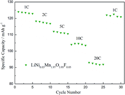 Graphical abstract: Synthesis and electrochemical performance of Ni and F doped LiMn2O4 cathode materials
