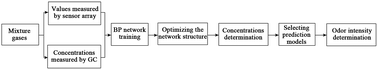 Graphical abstract: A novel electronic nose for simultaneous quantitative determination of concentrations and odor intensity analysis of benzene, toluene and ethylbenzene mixtures