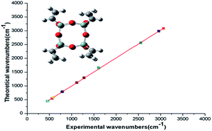 Graphical abstract: Theoretical and experimental investigations on mono-substituted and multi-substituted functional polyhedral oligomeric silsesquioxanes