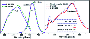 Graphical abstract: Red-emission enhancement of the CaAlSiN3:Eu2+ phosphor by partial substitution for Ca3N2 by CaCO3 and excess calcium source addition