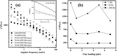 Graphical abstract: Compatibilizing action and localization of clay in a polypropylene/natural rubber (PP/NR) blend