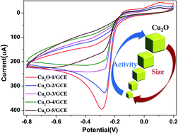 Graphical abstract: Synthesis and size-dependent electrochemical nonenzymatic H2O2 sensing of cuprous oxide nanocubes