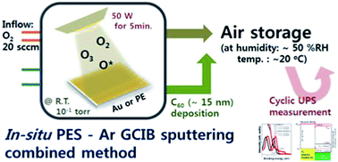 Graphical abstract: Probing the persistence of energy-level control effects at organic semiconductor/electrode interfaces based on photoemission spectroscopy combined with Ar gas cluster ion beam sputtering