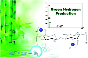 Graphical abstract: Low loaded palladium nanoparticles on ethylenediamine-functionalized cellulose as an efficient catalyst for electrochemical hydrogen production