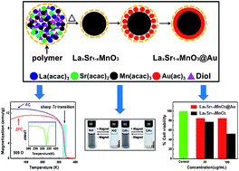 Graphical abstract: Facile synthesis of multifunctional La1−xSrxMnO3@Au core–shell nanoparticles for biomedical applications