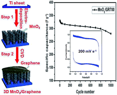 Graphical abstract: A three-dimensional MnO2/graphene hybrid as a binder-free supercapacitor electrode