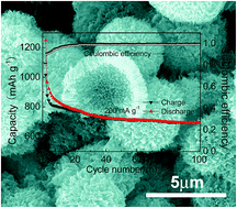 Graphical abstract: Hierarchical NiCo2S4 hollow spheres as a high performance anode for lithium ion batteries