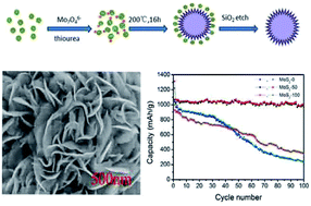 Graphical abstract: SiO2-directed surface control of hierarchical MoS2 microspheres for stable lithium-ion batteries