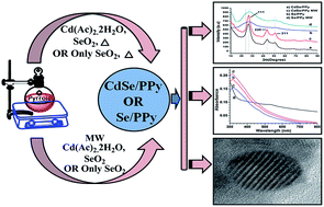 Graphical abstract: In situ SeO2 promoted synthesis of CdSe/PPy and Se/PPy nanocomposites and their utility in optical sensing for detection of Hg2+ ions