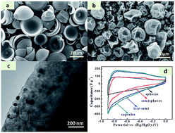 Graphical abstract: Morphology control and supercapacitor performance of resorcinol–formaldehyde-based carbon particles upon Ni loading in an inverse emulsion system
