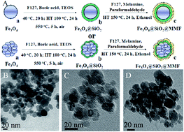 Graphical abstract: Magnetically recoverable mesoporous melamine–formaldehyde nanoparticles as an efficient adsorbent for hexavalent chromium removal