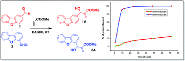 Graphical abstract: Insights into the Morita–Baylis–Hillman reaction of isomeric dibenzofuran carbaldehydes: a theoretical and mass spectral study