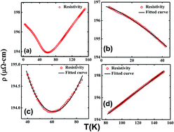 Graphical abstract: Resistivity minima in the disordered cluster glass intermetallic compound Dy5Pd2: influence of quantum interference effects