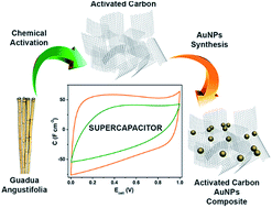 Graphical abstract: Activated nanoporous carbon–gold nanoparticle composite electrode with enhanced volumetric capacitance