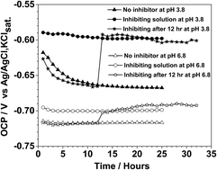 Graphical abstract: Corrosion inhibition of mild steel by an imidazolium ionic liquid compound: the effect of pH and surface pre-corrosion