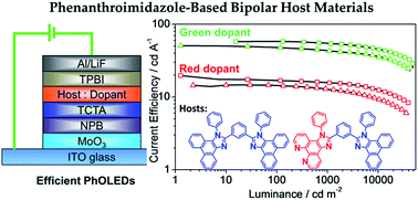 Graphical abstract: Structurally simple phenanthroimidazole-based bipolar hosts for high-performance green and red electroluminescent devices