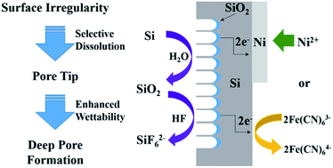 Graphical abstract: Synthesis of porous silicon through interfacial reactions and measurement of its electrochemical response using cyclic voltammetry