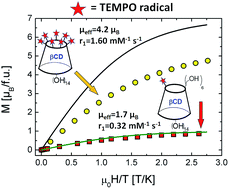 Graphical abstract: Effective magnetic moment in cyclodextrin–polynitroxides: potential supramolecular vectors for magnetic resonance imaging