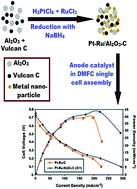 Graphical abstract: Pt–Ru/Al2O3–C nanocomposites as direct methanol fuel cell catalysts for electrooxidation of methanol in acidic medium