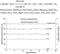 Graphical abstract: Oxide-supported Rh catalysts for H2 generation from low-temperature ethanol steam reforming: effects of support, Rh precursor and Rh loading on catalytic performance