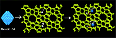 Graphical abstract: Preparation and oxygen storage of cadmium-modified zeolites with superior electron transfer capacities