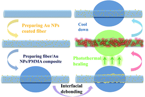 Graphical abstract: Photothermal healing of a glass fiber reinforced composite interface by gold nanoparticles