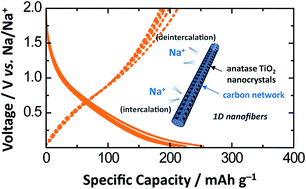 Graphical abstract: One-dimensional nanofiber architecture of an anatase TiO2–carbon composite with improved sodium storage performance