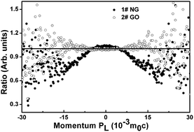 Graphical abstract: Formation of defects in the graphite oxidization process: a positron study