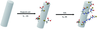 Graphical abstract: Functionalization of AgNWs with amino groups and their application in an epoxy matrix for antistatic and thermally conductive nanocomposites