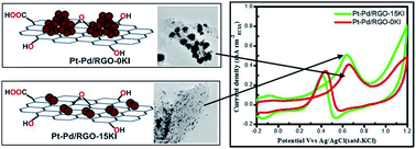 Graphical abstract: Halide-aided controlled fabrication of Pt–Pd/graphene bimetallic nanocomposites for methanol electrooxidation