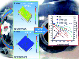 Graphical abstract: Effect of zeolite on SPEEK /zeolite hybrid membrane as electrolyte for microbial fuel cell applications