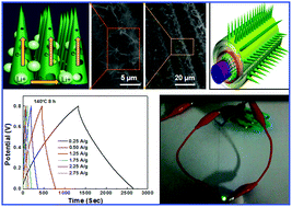 Graphical abstract: β-NiMoO4 nanowire arrays grown on carbon cloth for 3D solid asymmetry supercapacitors