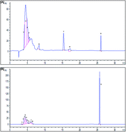 Graphical abstract: Carob pods (Ceratonia siliqua L.) inhibit human neutrophils myeloperoxidase and in vitro ROS-scavenging activity