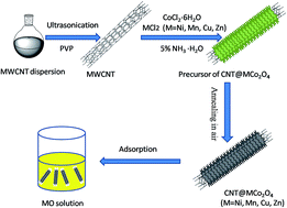 Graphical abstract: Facile and cost-effective synthesis of CNT@MCo2O4 (M = Ni, Mn, Cu, Zn) core–shell hybrid nanostructures for organic dye removal