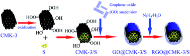 Graphical abstract: Controllable graphene coated mesoporous carbon/sulfur composite for lithium–sulfur batteries