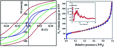Graphical abstract: Stable room temperature magnetic ordering and excellent catalytic activity of mechanically activated high surface area nanosized Ni0.45Zn0.55Fe2O4