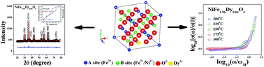 Graphical abstract: Microstructure evolution, dielectric relaxation and scaling behavior of Dy-for-Fe substituted Ni-nanoferrites