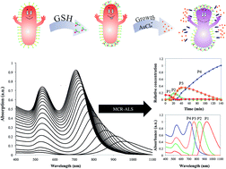 Graphical abstract: Colorimetric detection of glutathione based on transverse overgrowth of high aspect ratio gold nanorods investigated by MCR-ALS