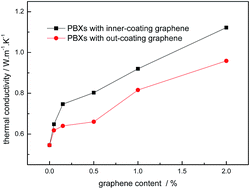 Graphical abstract: Construction and thermal properties of nano-structured polymer bonded explosives with graphene