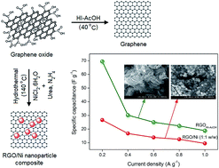 Graphical abstract: Performance evaluation of highly conductive graphene (RGOHI–AcOH) and graphene/metal nanoparticle composites (RGO/Ni) coated on carbon cloth for supercapacitor applications